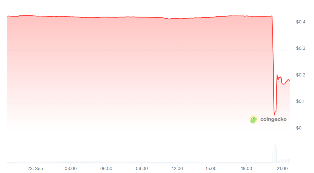 Web3 incubator Seedify cross-chain bridge was hacked! $SFUND plummeted in response, and the founder urgently offered a reward for help
