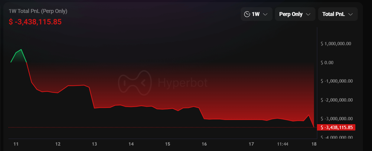Bitcoin fell below $87,000 after rising high, and Ethereum lost $2,900! Brother Maji continued to be long and lost 340 for a week Thousands of dollars