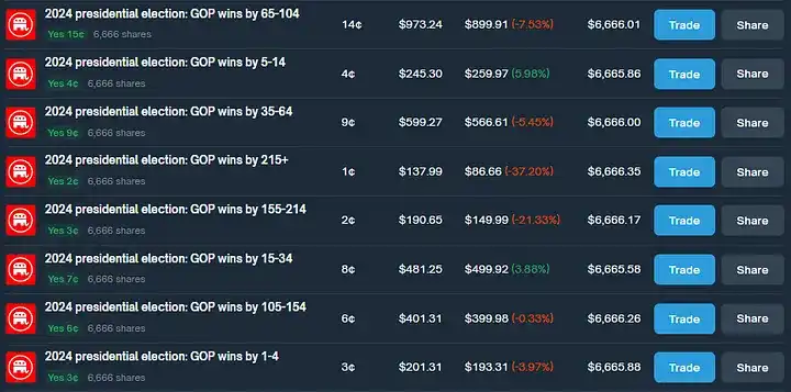 How to arbitrage through Polymarket Achieve 40% annualized return through arbitrage? 