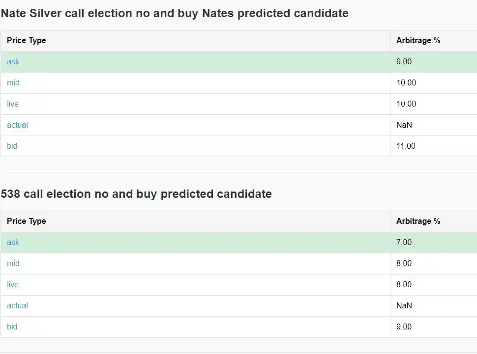 How to achieve 40% annualized returns through Polymarket arbitrage?